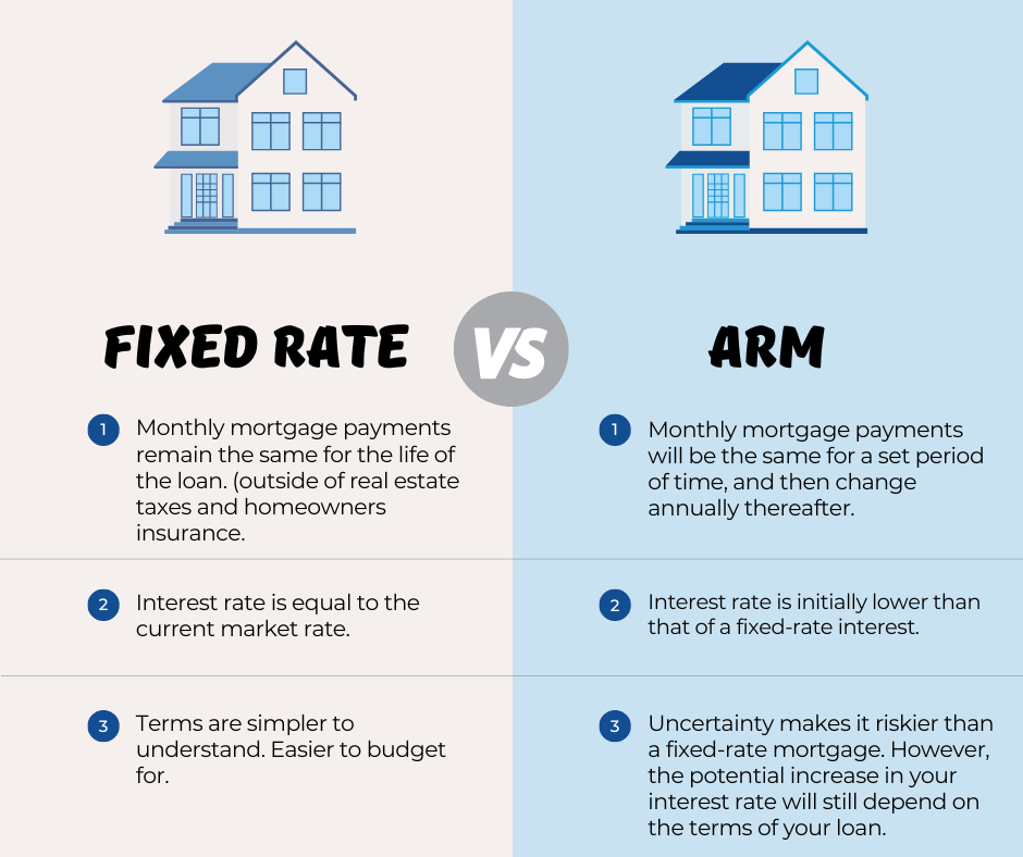Fixed Rate vs. Arm Mortgage DSLD Mortgage Home Loan Lender, Fast